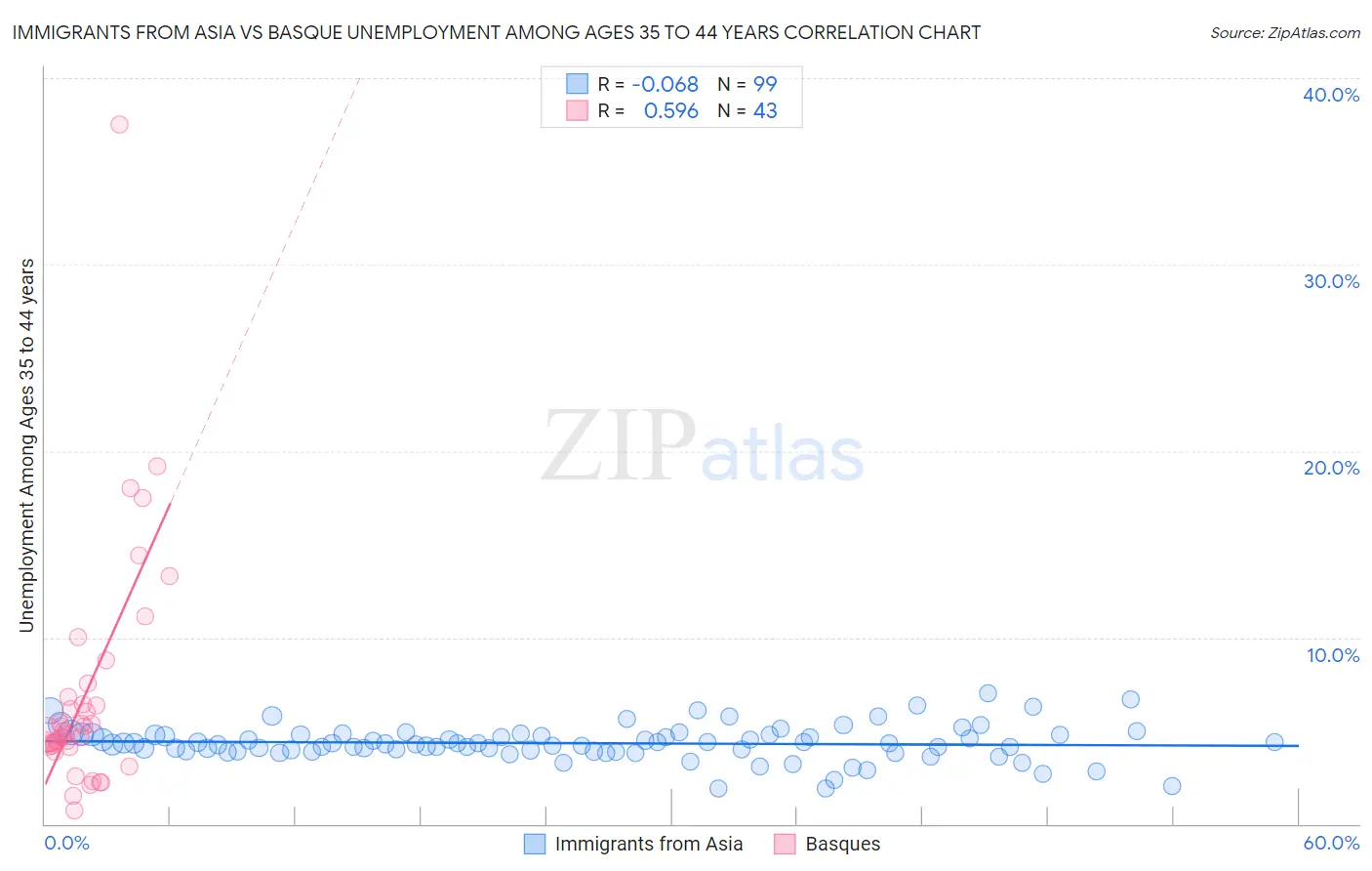Immigrants from Asia vs Basque Unemployment Among Ages 35 to 44 years