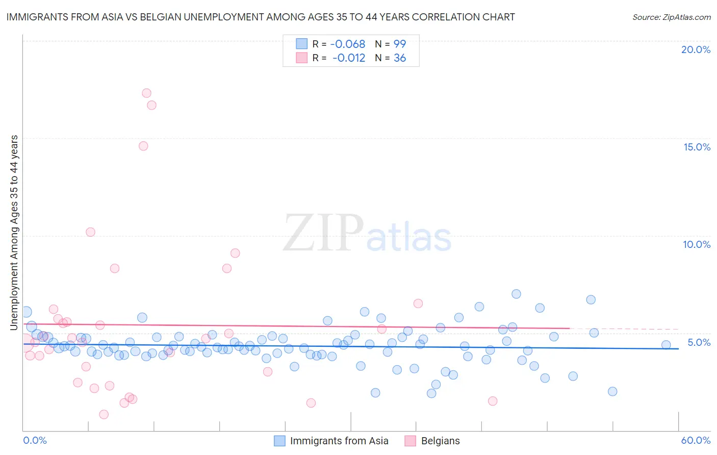 Immigrants from Asia vs Belgian Unemployment Among Ages 35 to 44 years