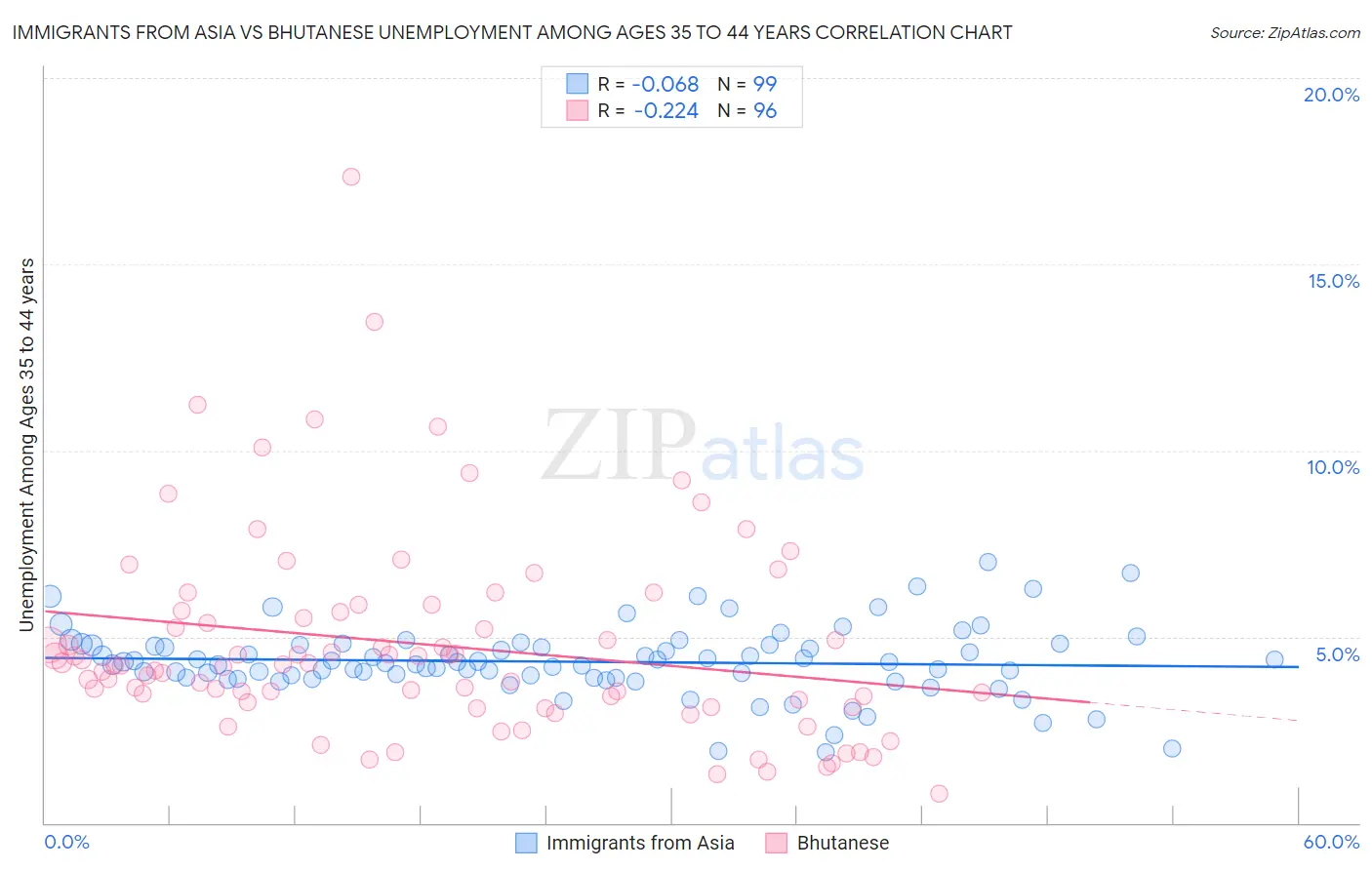 Immigrants from Asia vs Bhutanese Unemployment Among Ages 35 to 44 years