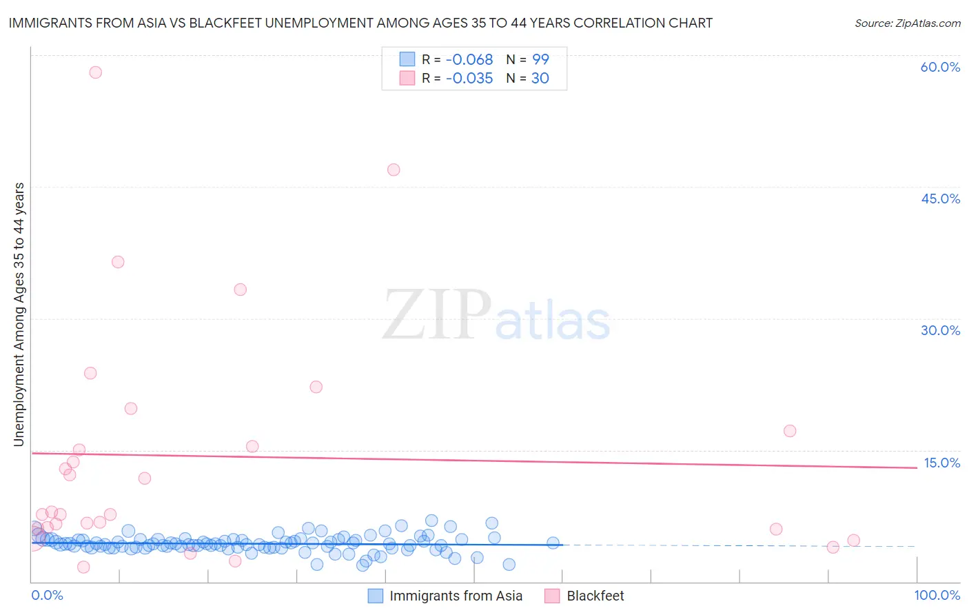 Immigrants from Asia vs Blackfeet Unemployment Among Ages 35 to 44 years