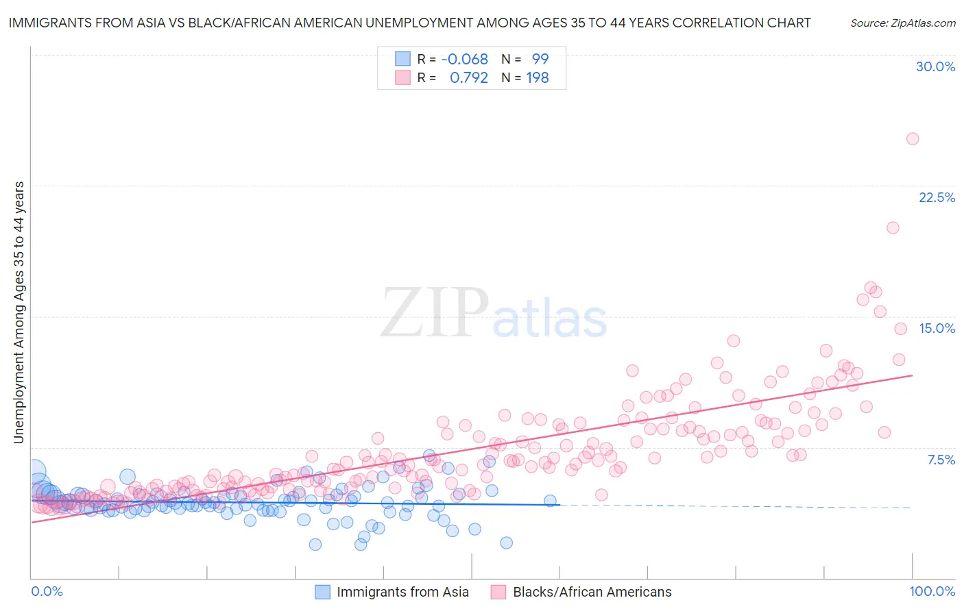 Immigrants from Asia vs Black/African American Unemployment Among Ages 35 to 44 years