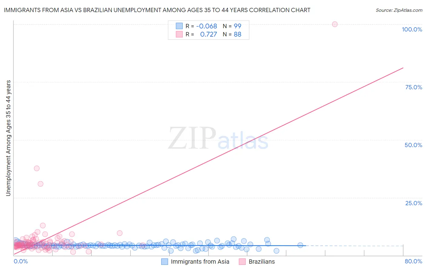 Immigrants from Asia vs Brazilian Unemployment Among Ages 35 to 44 years