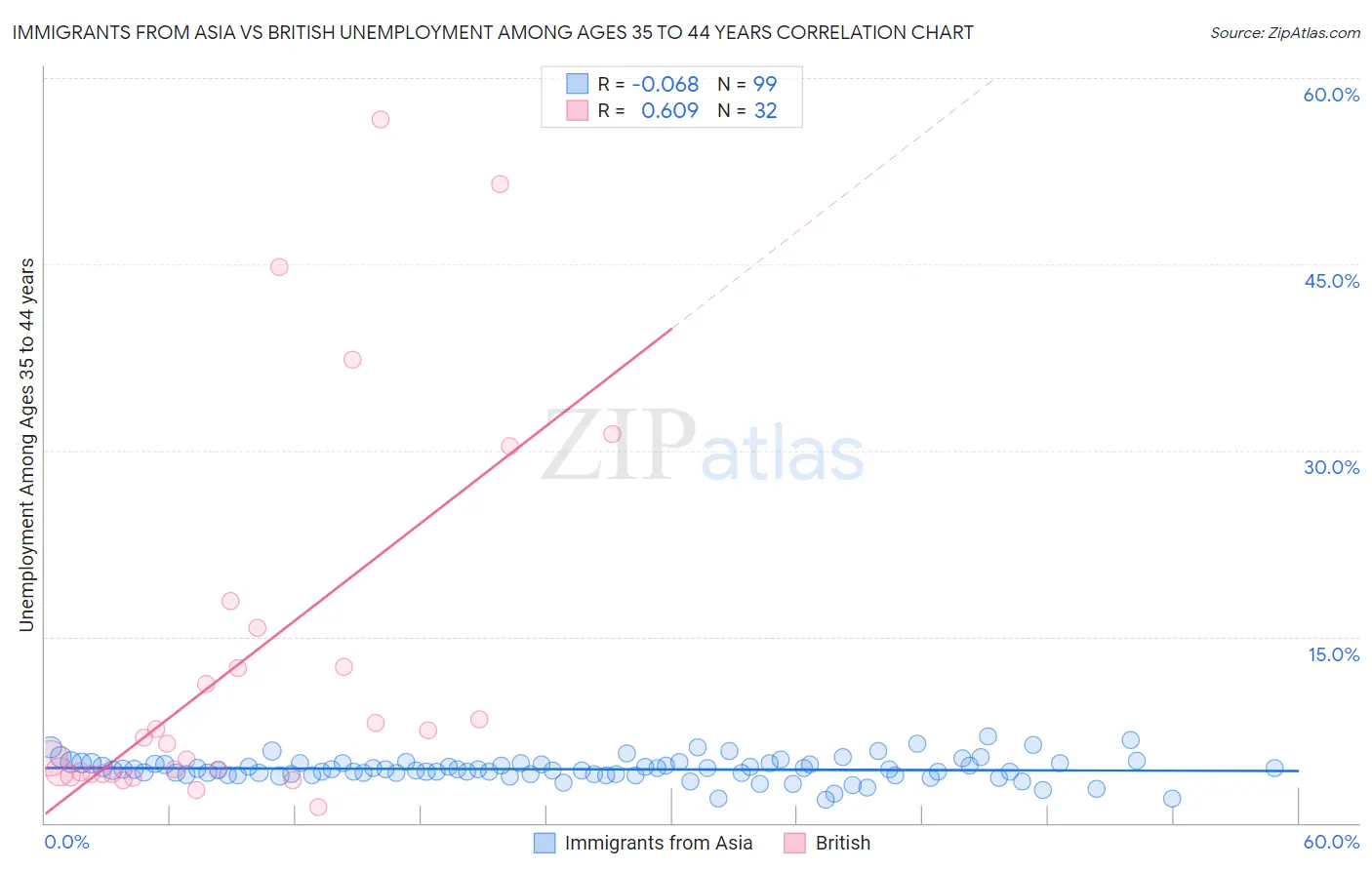 Immigrants from Asia vs British Unemployment Among Ages 35 to 44 years