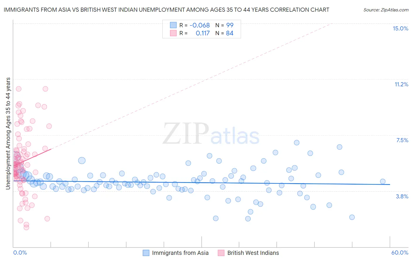 Immigrants from Asia vs British West Indian Unemployment Among Ages 35 to 44 years