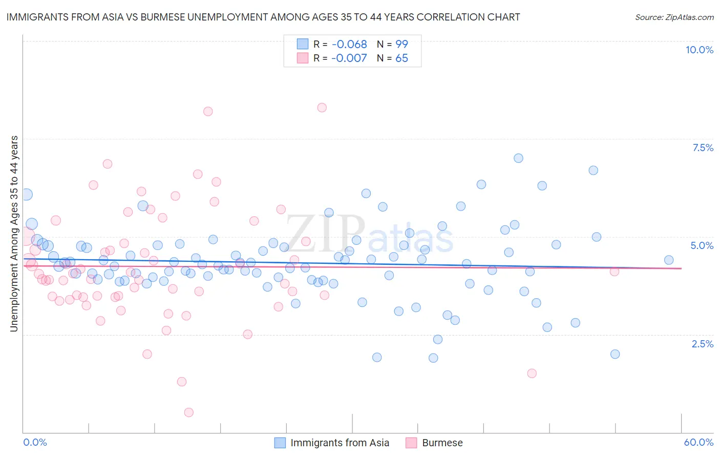 Immigrants from Asia vs Burmese Unemployment Among Ages 35 to 44 years