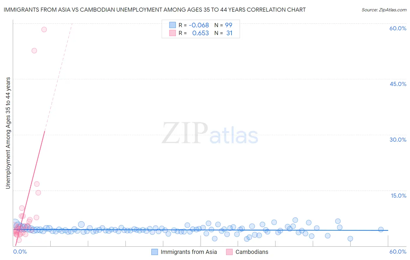 Immigrants from Asia vs Cambodian Unemployment Among Ages 35 to 44 years