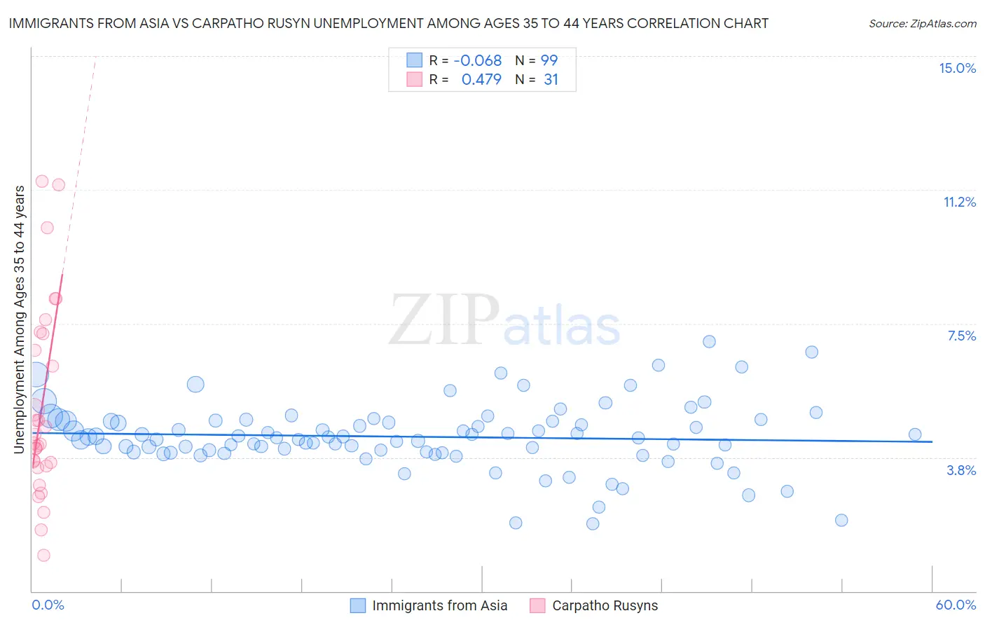 Immigrants from Asia vs Carpatho Rusyn Unemployment Among Ages 35 to 44 years