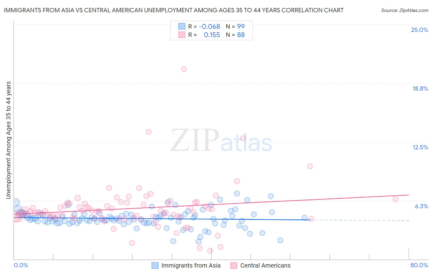 Immigrants from Asia vs Central American Unemployment Among Ages 35 to 44 years