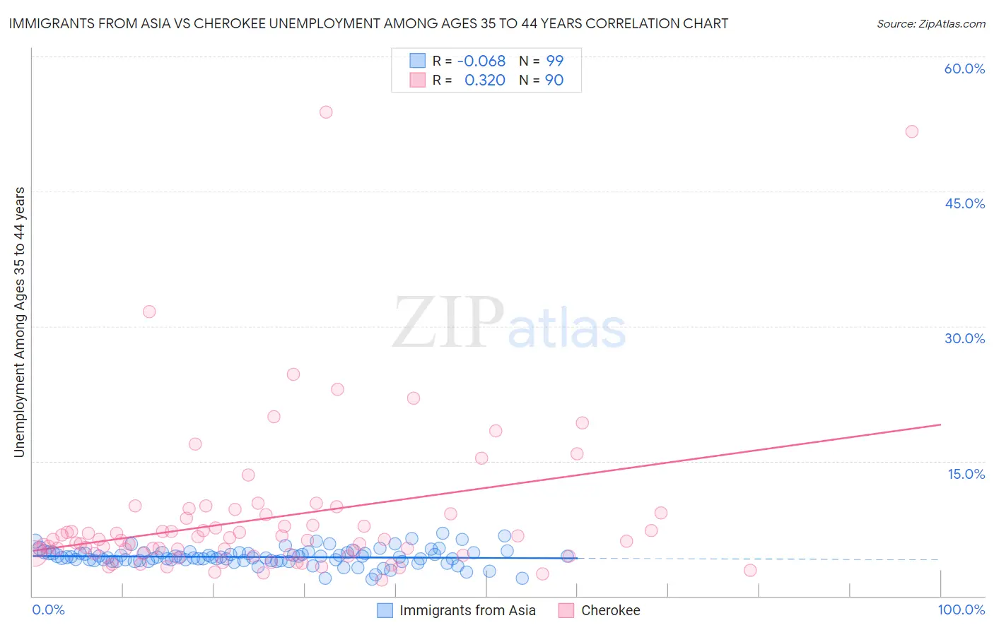 Immigrants from Asia vs Cherokee Unemployment Among Ages 35 to 44 years