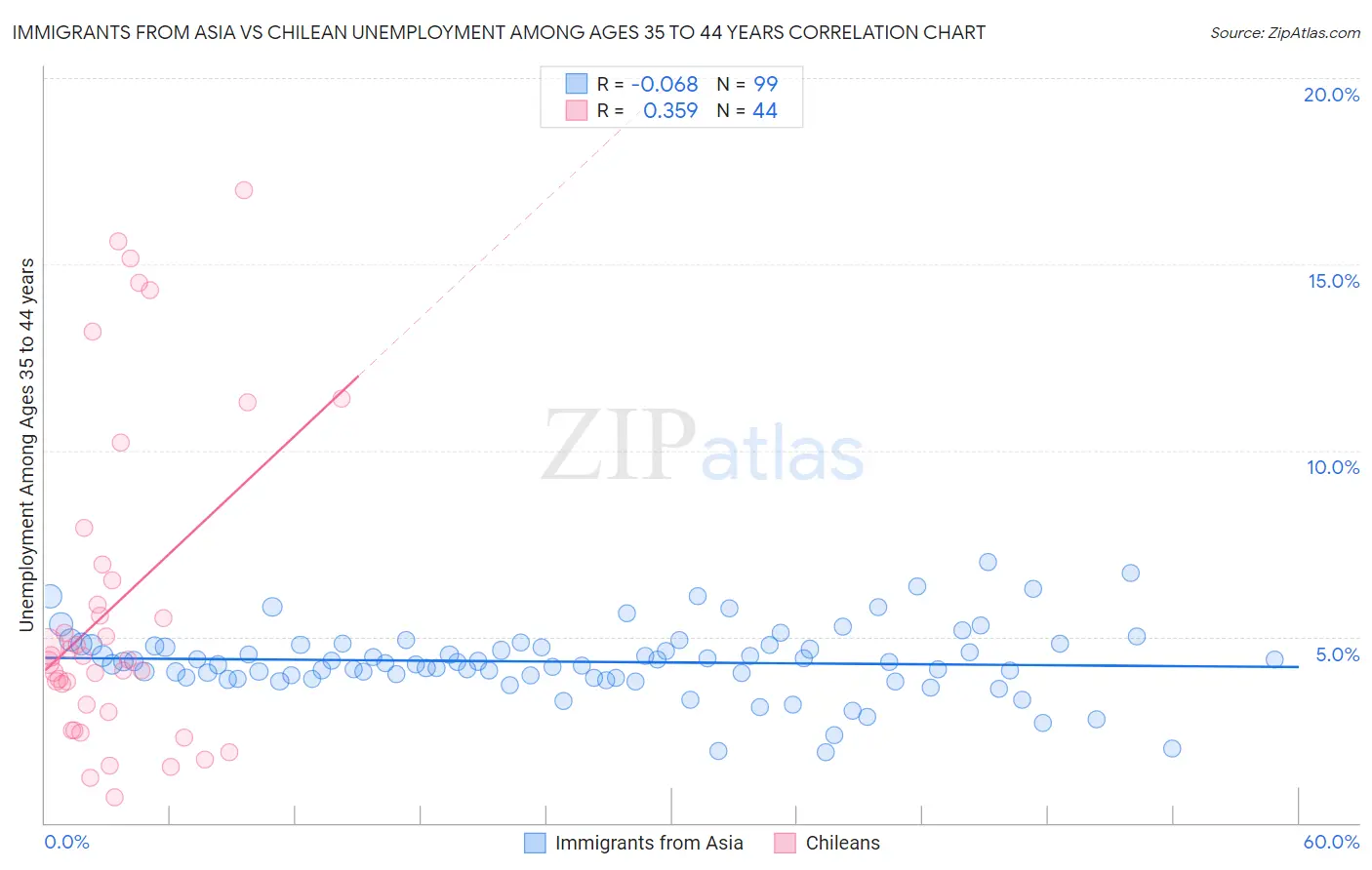 Immigrants from Asia vs Chilean Unemployment Among Ages 35 to 44 years