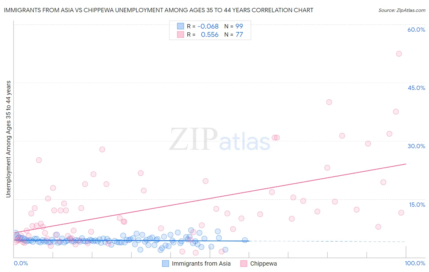 Immigrants from Asia vs Chippewa Unemployment Among Ages 35 to 44 years
