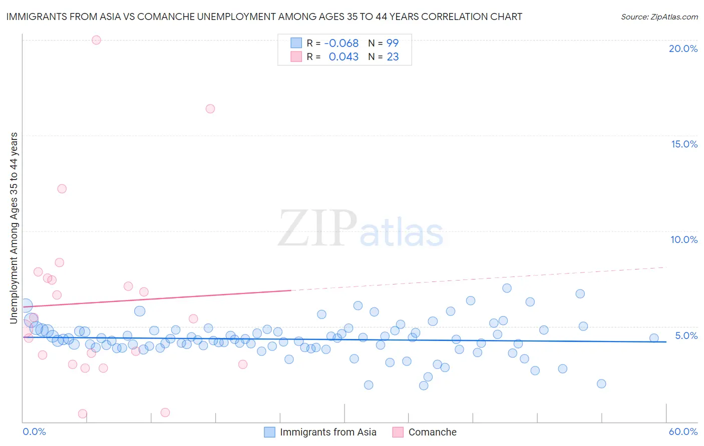 Immigrants from Asia vs Comanche Unemployment Among Ages 35 to 44 years