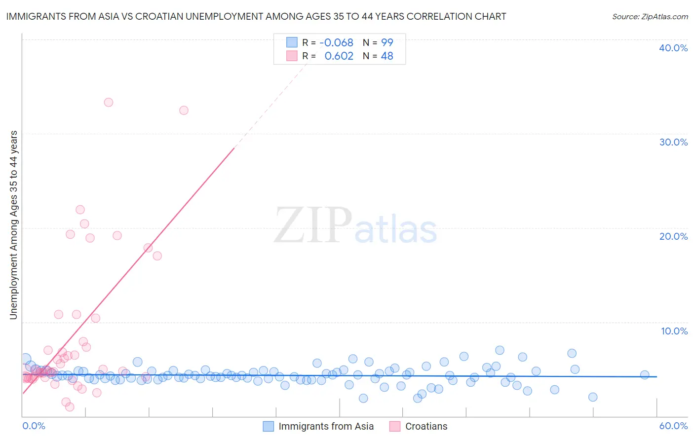 Immigrants from Asia vs Croatian Unemployment Among Ages 35 to 44 years