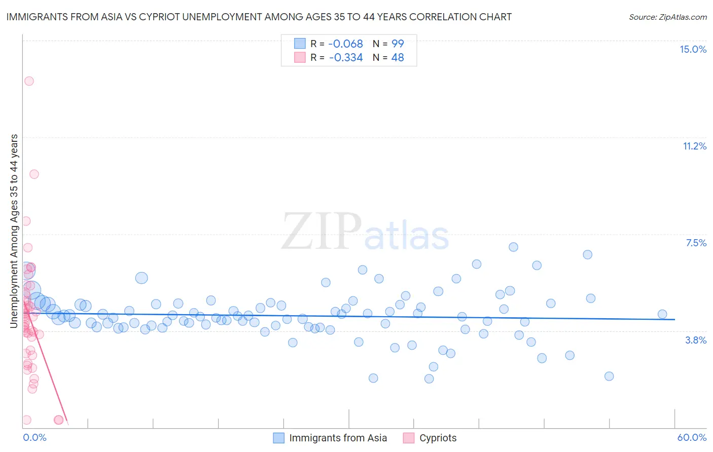 Immigrants from Asia vs Cypriot Unemployment Among Ages 35 to 44 years