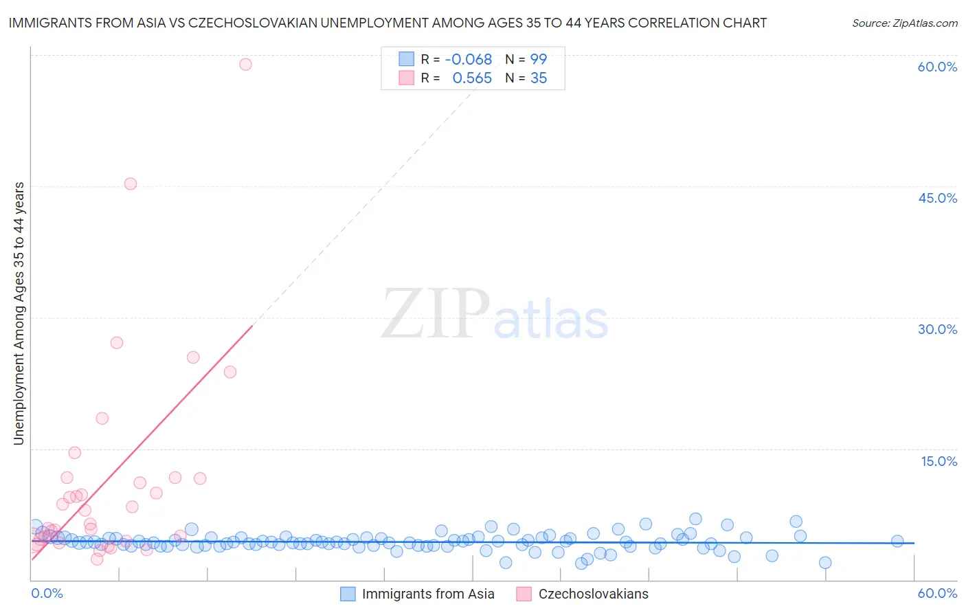 Immigrants from Asia vs Czechoslovakian Unemployment Among Ages 35 to 44 years