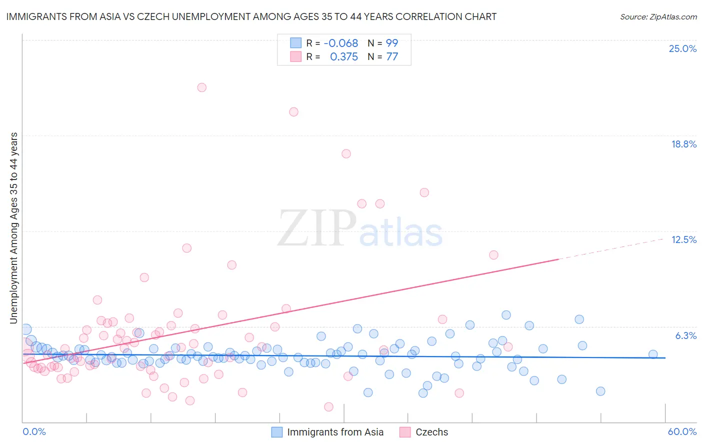 Immigrants from Asia vs Czech Unemployment Among Ages 35 to 44 years