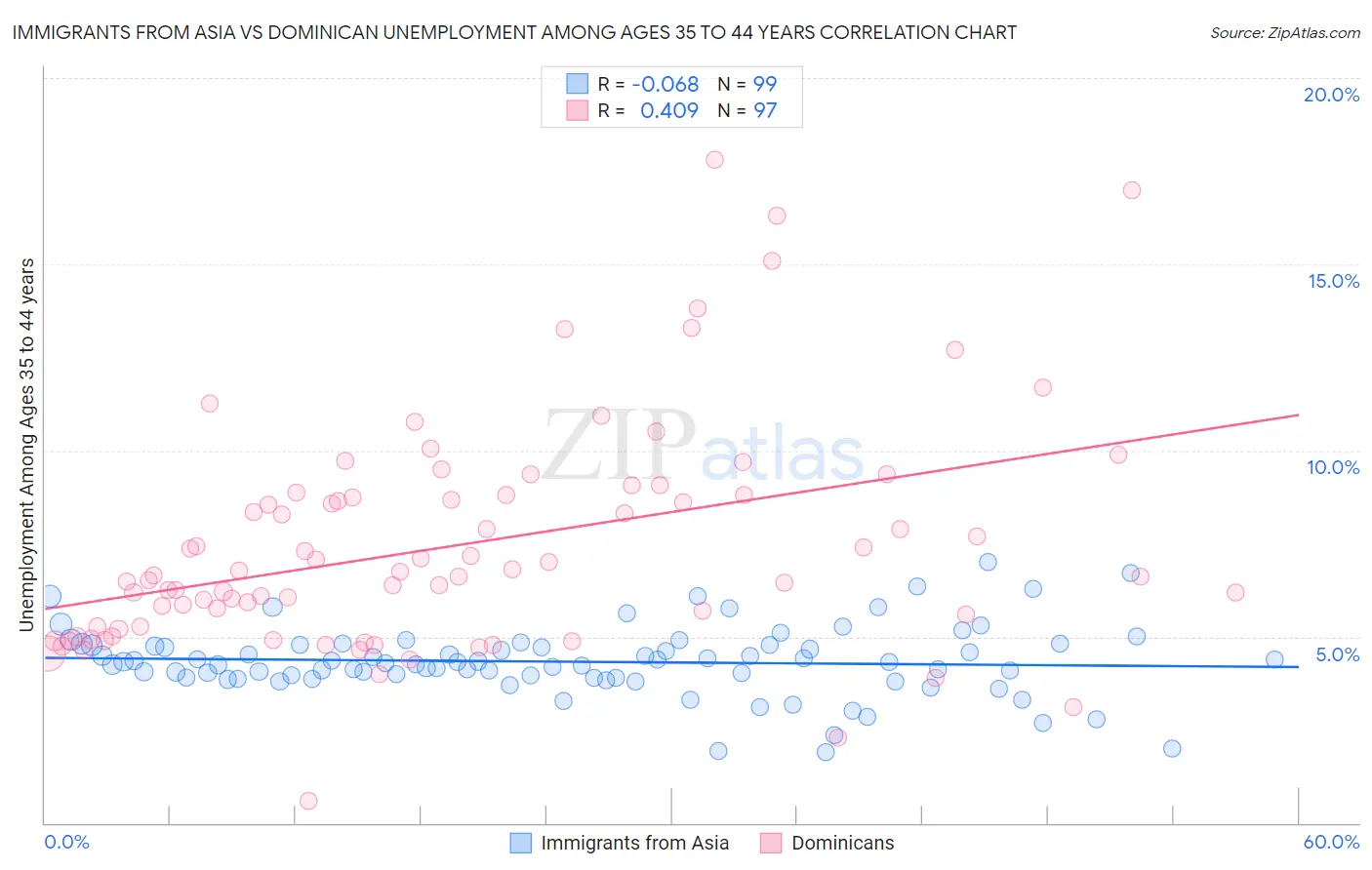 Immigrants from Asia vs Dominican Unemployment Among Ages 35 to 44 years