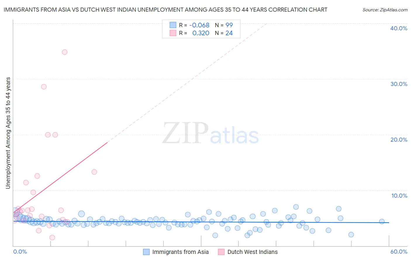 Immigrants from Asia vs Dutch West Indian Unemployment Among Ages 35 to 44 years