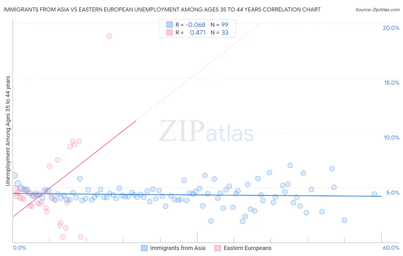 Immigrants from Asia vs Eastern European Unemployment Among Ages 35 to 44 years