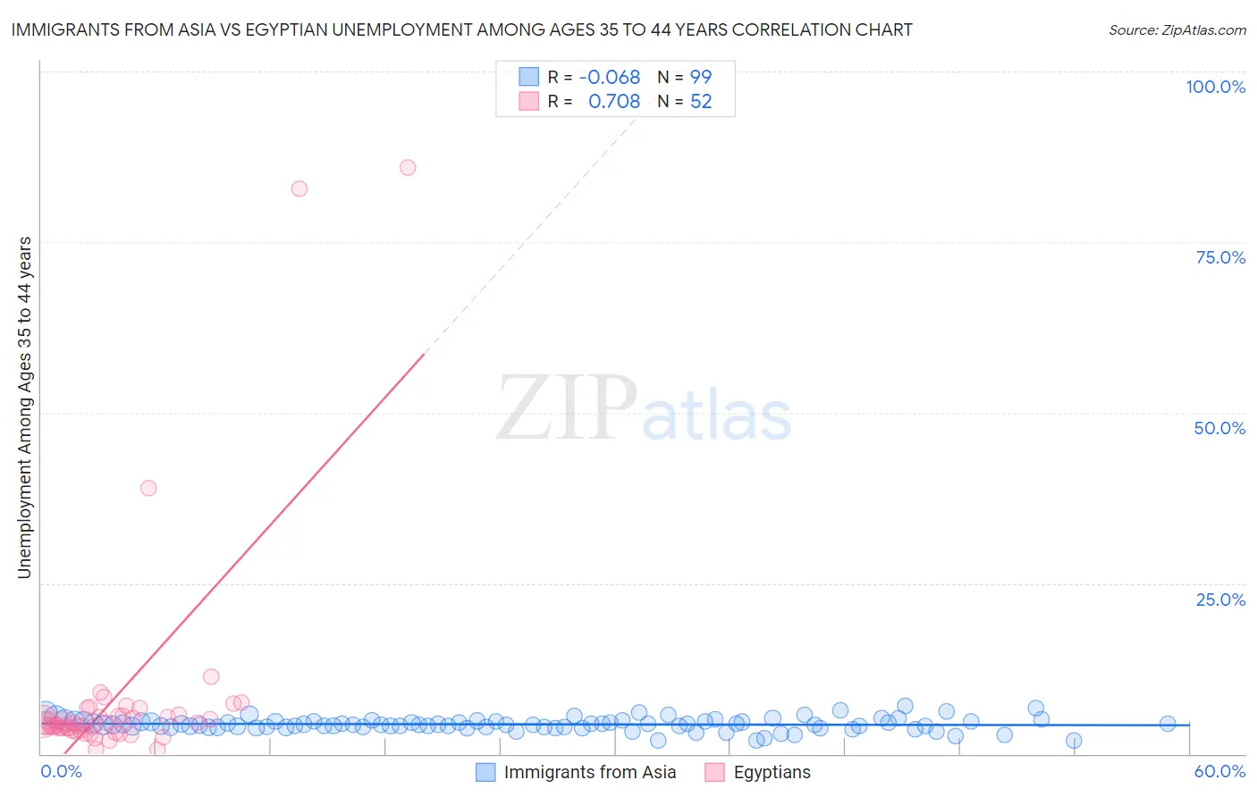 Immigrants from Asia vs Egyptian Unemployment Among Ages 35 to 44 years