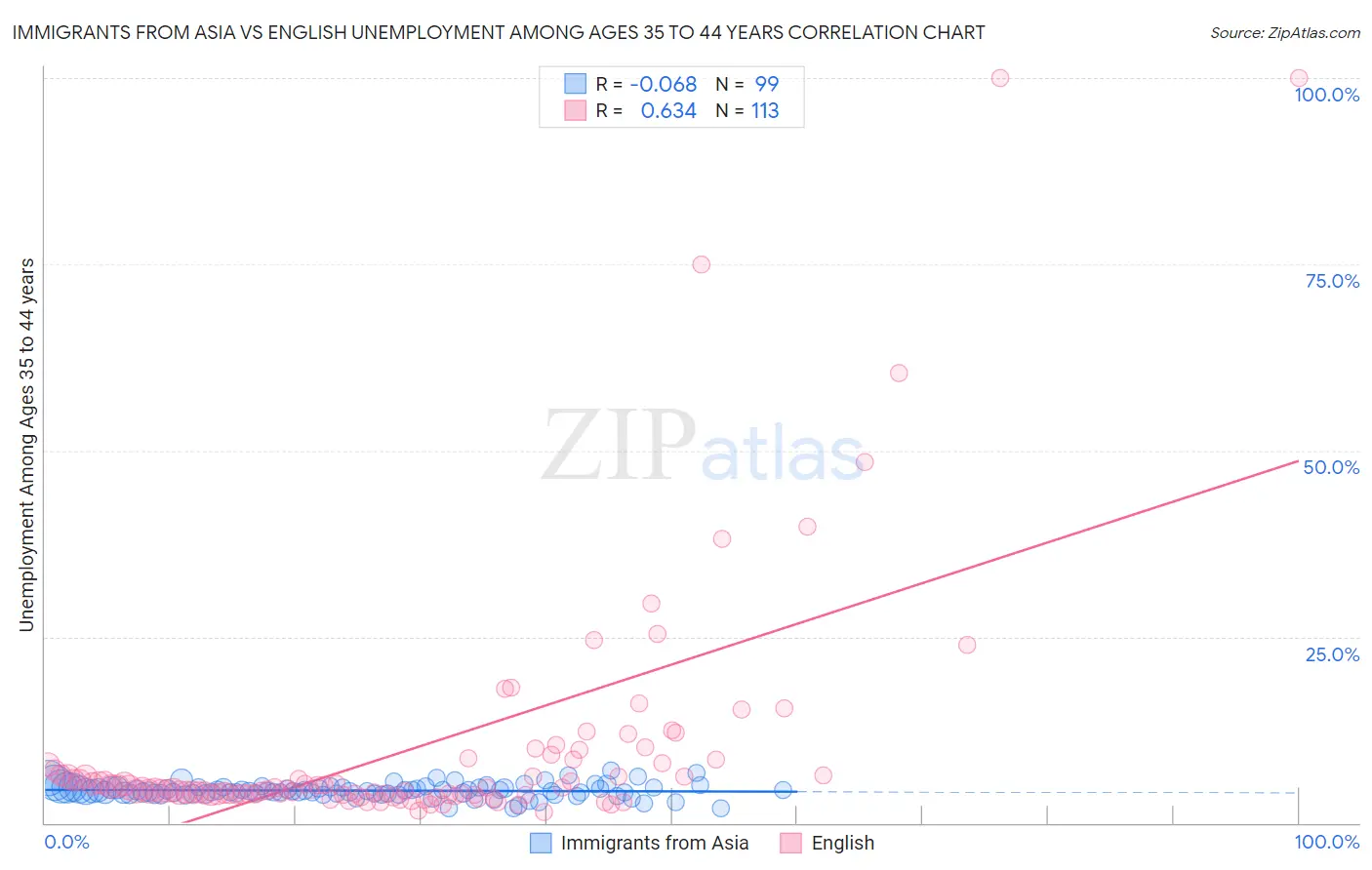 Immigrants from Asia vs English Unemployment Among Ages 35 to 44 years