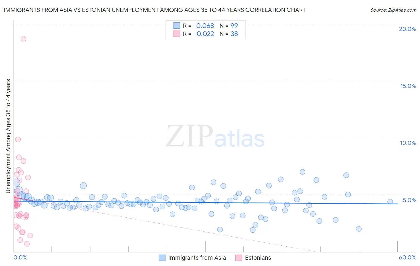 Immigrants from Asia vs Estonian Unemployment Among Ages 35 to 44 years