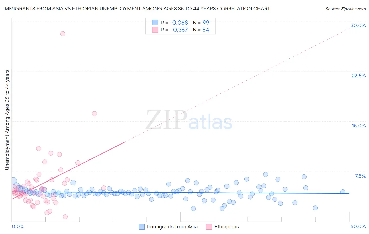 Immigrants from Asia vs Ethiopian Unemployment Among Ages 35 to 44 years