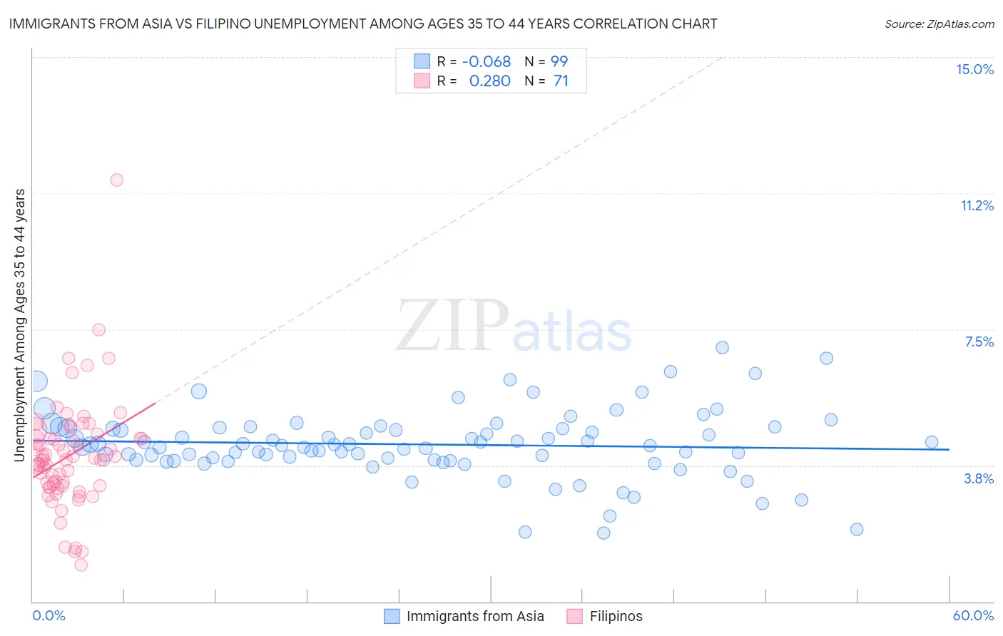 Immigrants from Asia vs Filipino Unemployment Among Ages 35 to 44 years