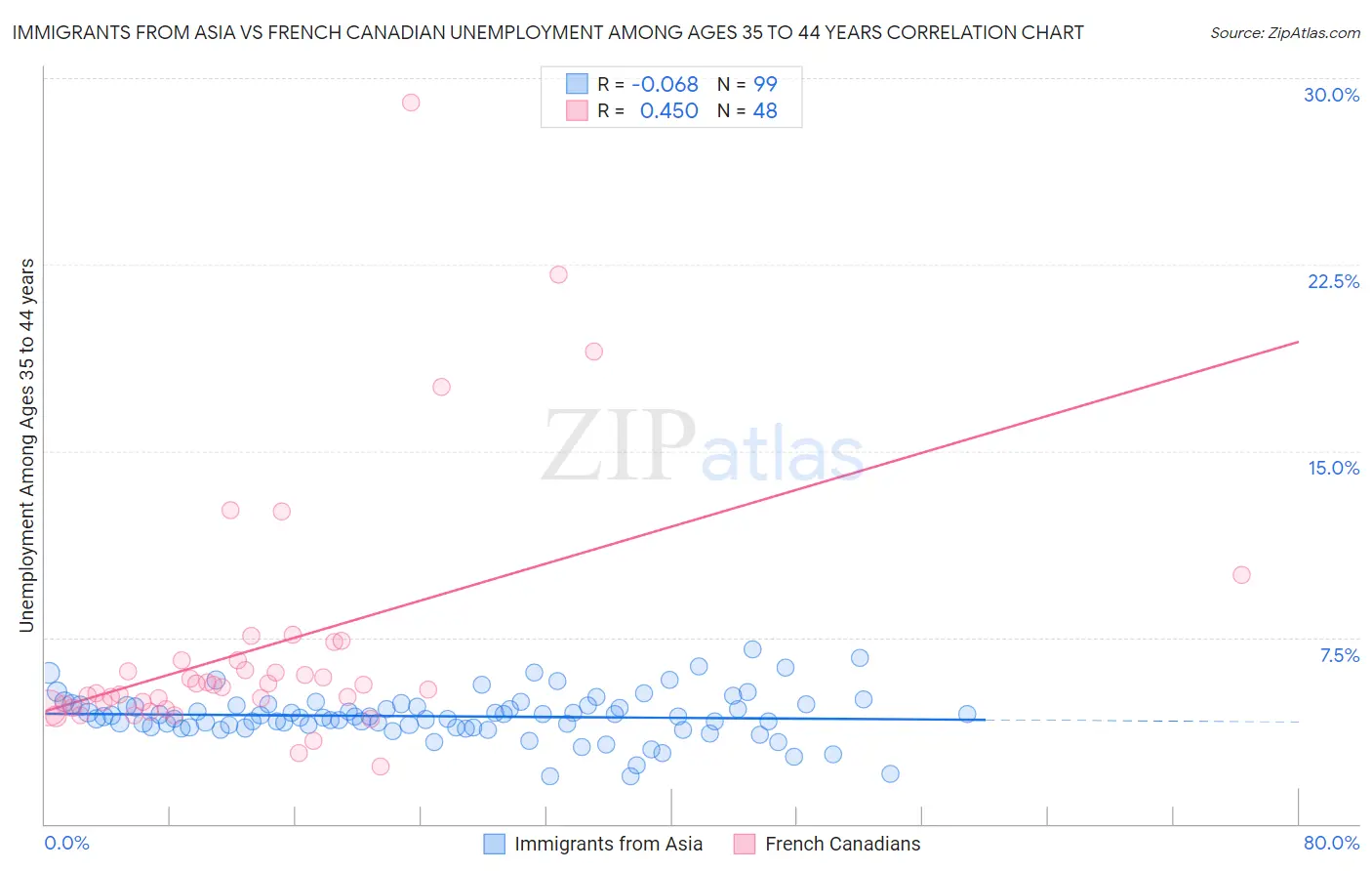 Immigrants from Asia vs French Canadian Unemployment Among Ages 35 to 44 years