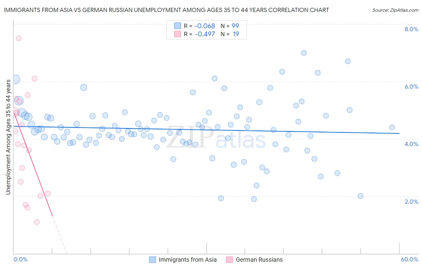 Immigrants from Asia vs German Russian Unemployment Among Ages 35 to 44 years