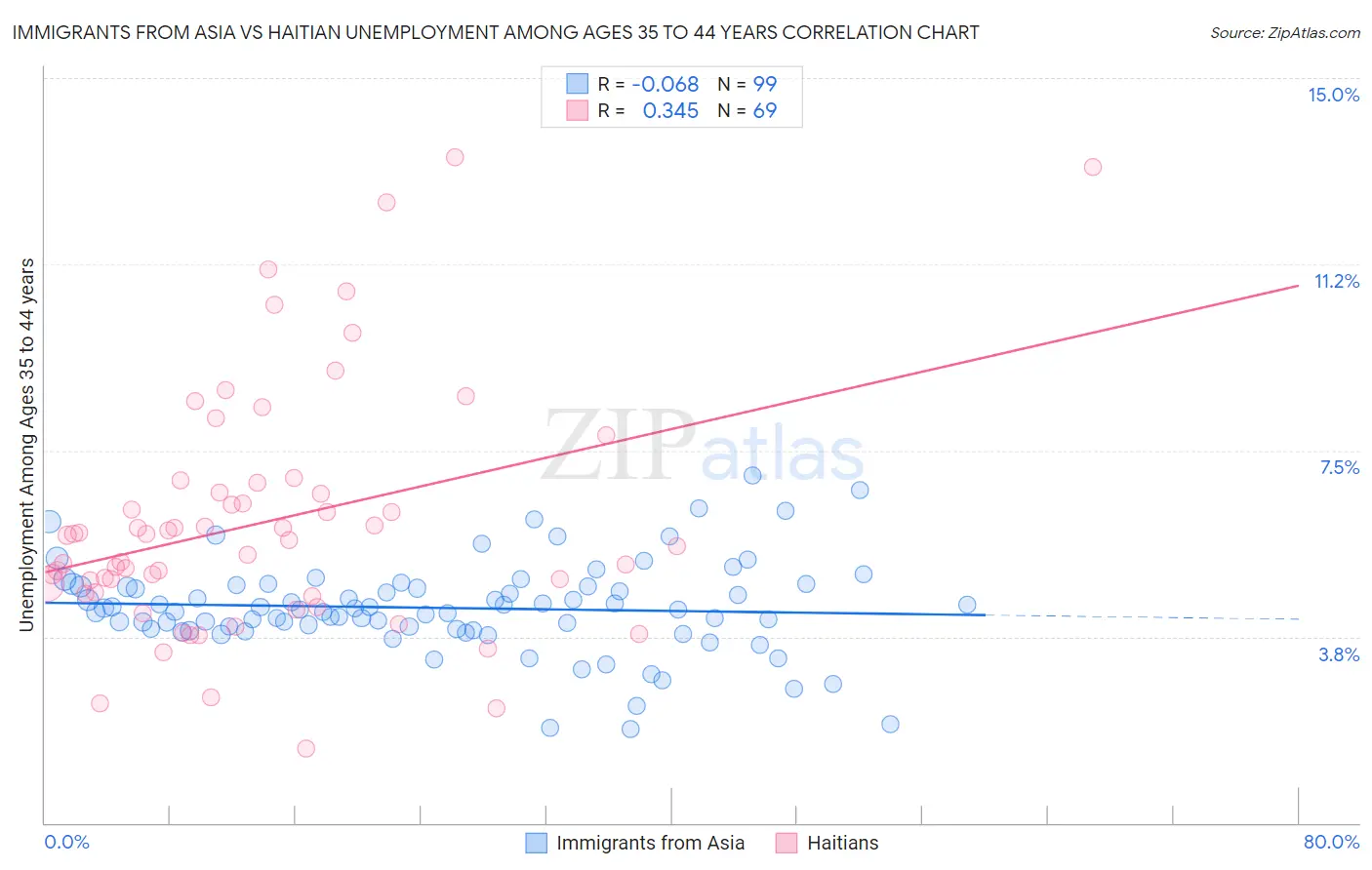 Immigrants from Asia vs Haitian Unemployment Among Ages 35 to 44 years