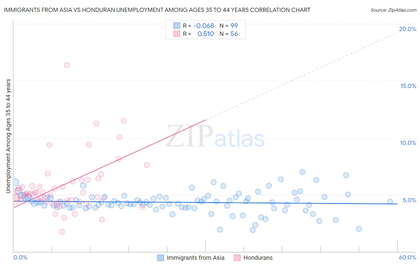 Immigrants from Asia vs Honduran Unemployment Among Ages 35 to 44 years