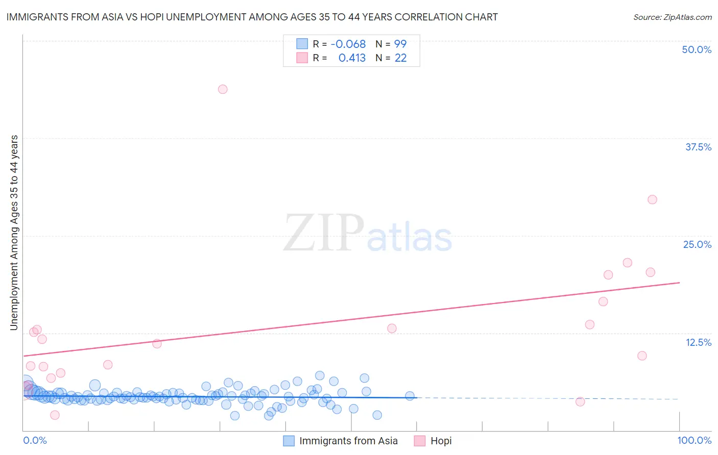 Immigrants from Asia vs Hopi Unemployment Among Ages 35 to 44 years