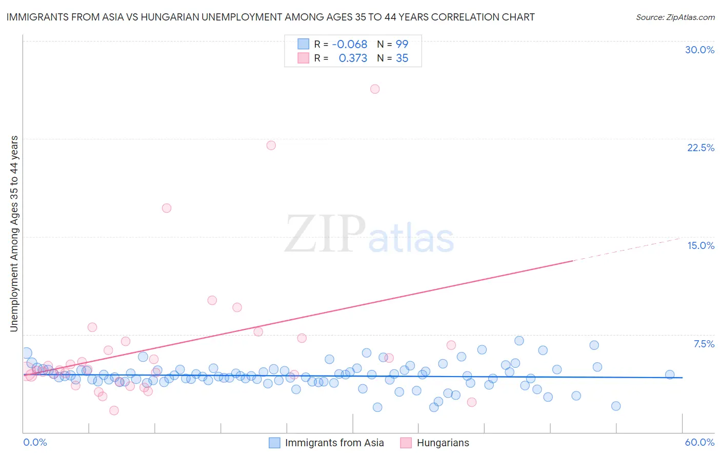 Immigrants from Asia vs Hungarian Unemployment Among Ages 35 to 44 years