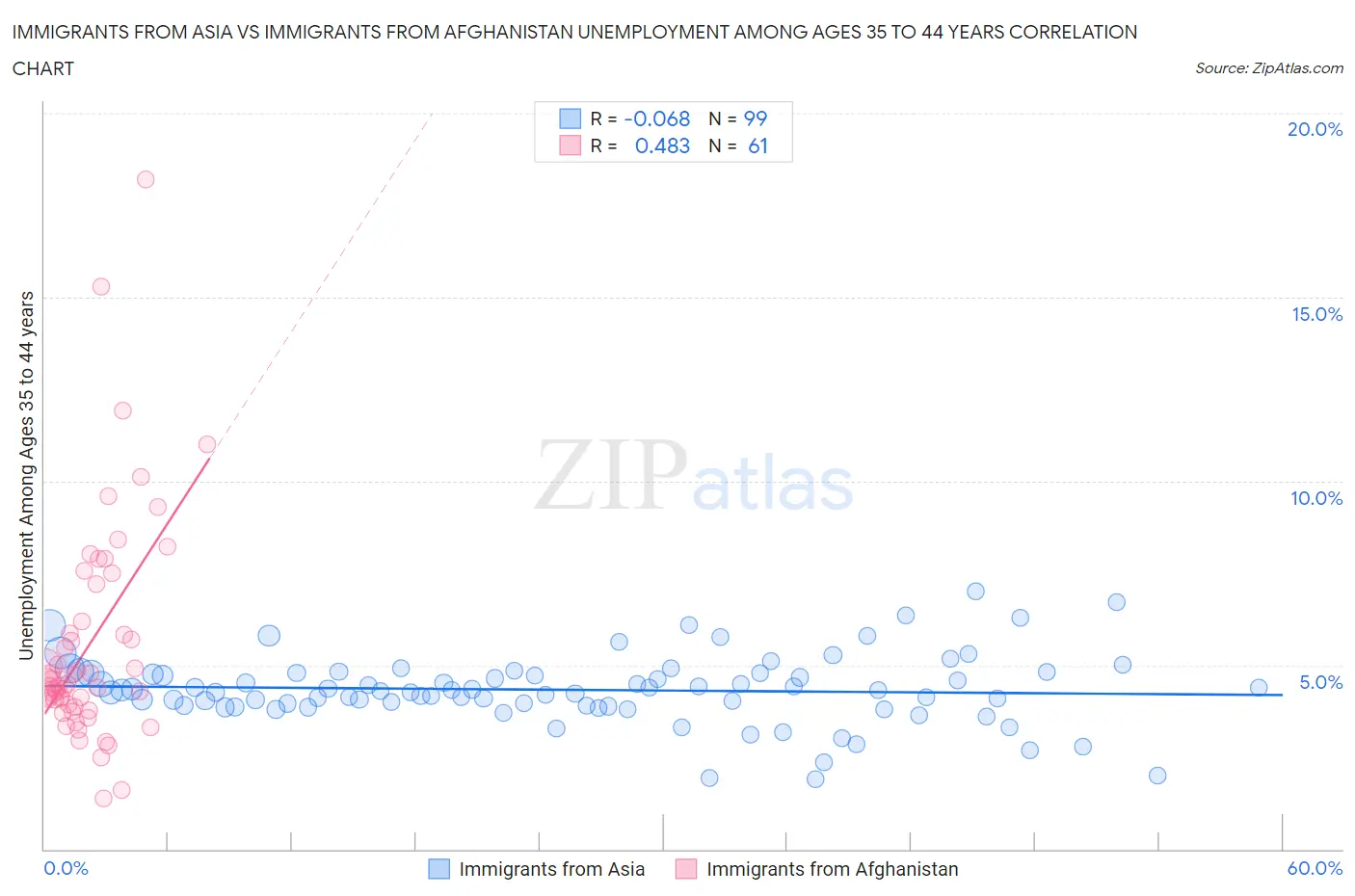 Immigrants from Asia vs Immigrants from Afghanistan Unemployment Among Ages 35 to 44 years