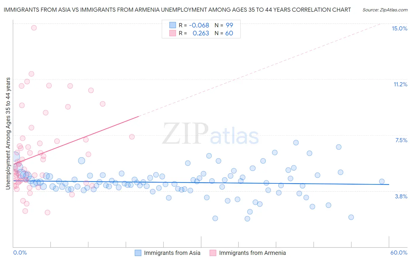 Immigrants from Asia vs Immigrants from Armenia Unemployment Among Ages 35 to 44 years