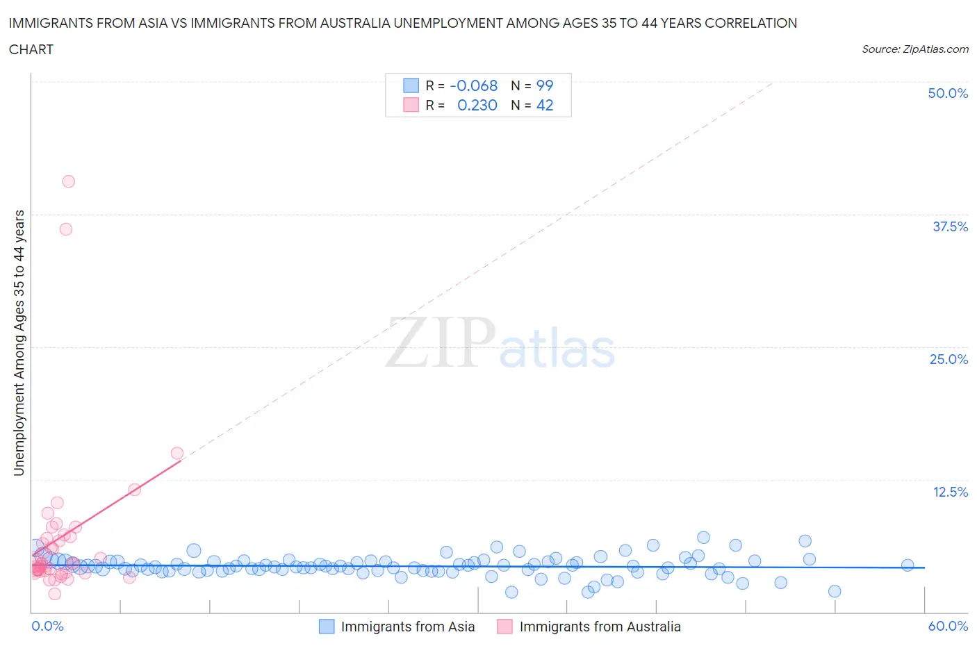 Immigrants from Asia vs Immigrants from Australia Unemployment Among Ages 35 to 44 years