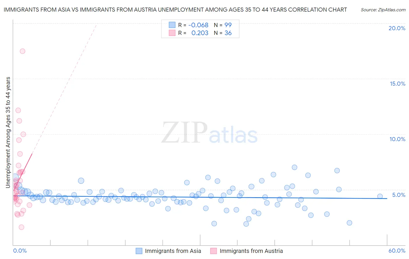 Immigrants from Asia vs Immigrants from Austria Unemployment Among Ages 35 to 44 years