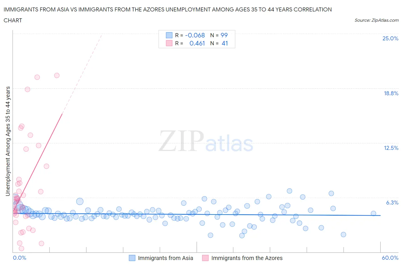 Immigrants from Asia vs Immigrants from the Azores Unemployment Among Ages 35 to 44 years