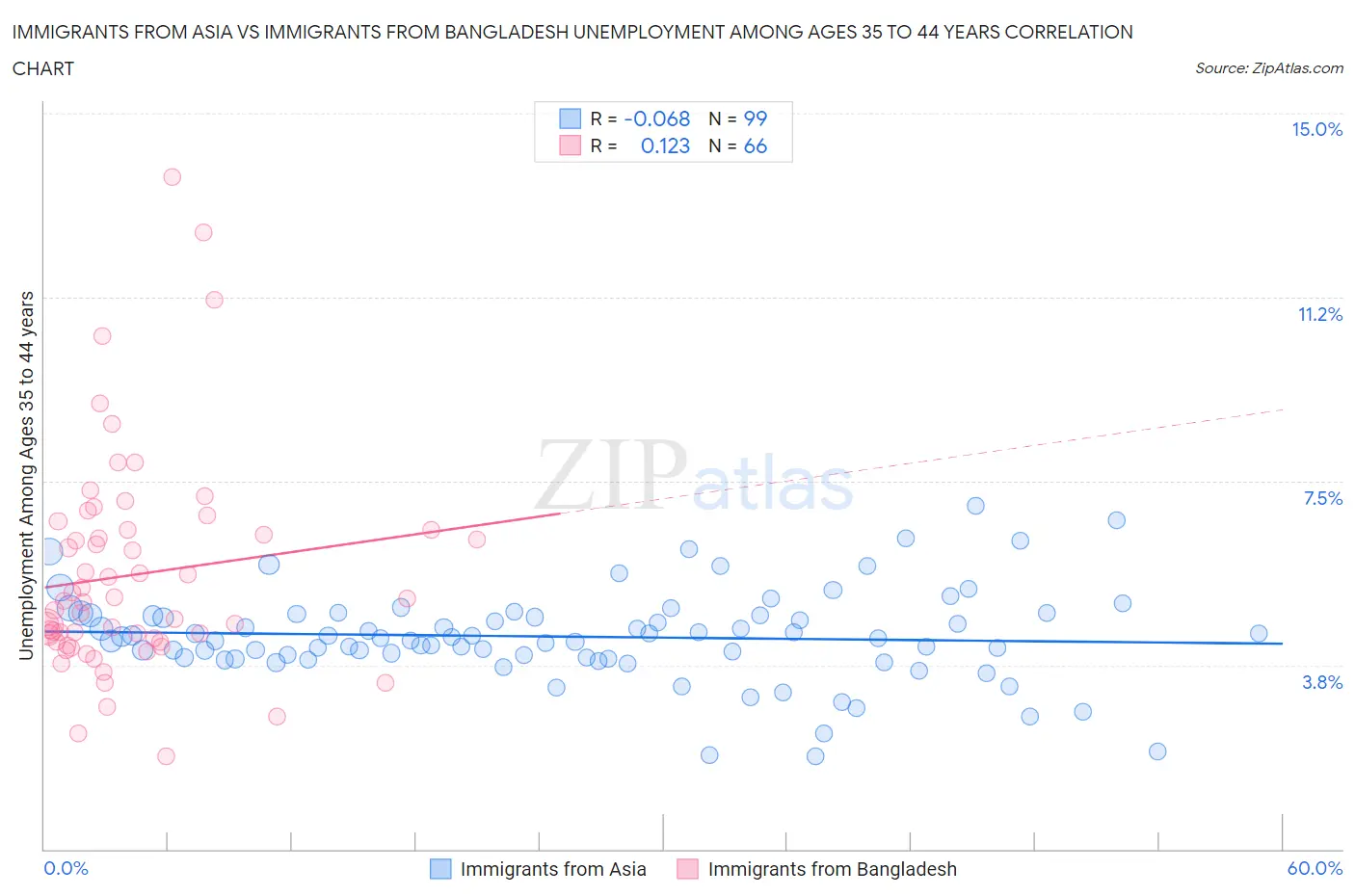 Immigrants from Asia vs Immigrants from Bangladesh Unemployment Among Ages 35 to 44 years