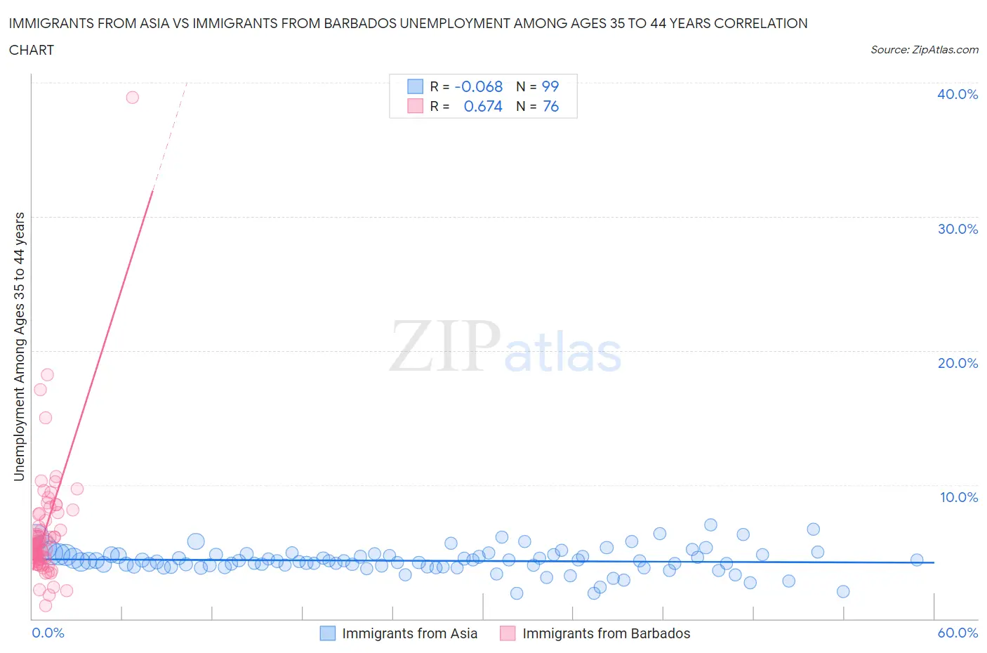 Immigrants from Asia vs Immigrants from Barbados Unemployment Among Ages 35 to 44 years