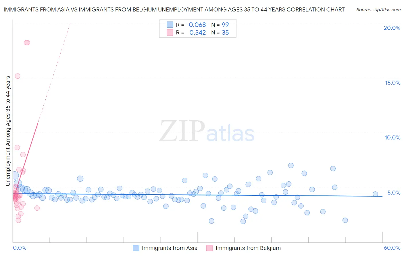 Immigrants from Asia vs Immigrants from Belgium Unemployment Among Ages 35 to 44 years