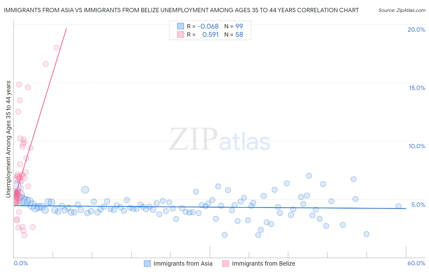 Immigrants from Asia vs Immigrants from Belize Unemployment Among Ages 35 to 44 years