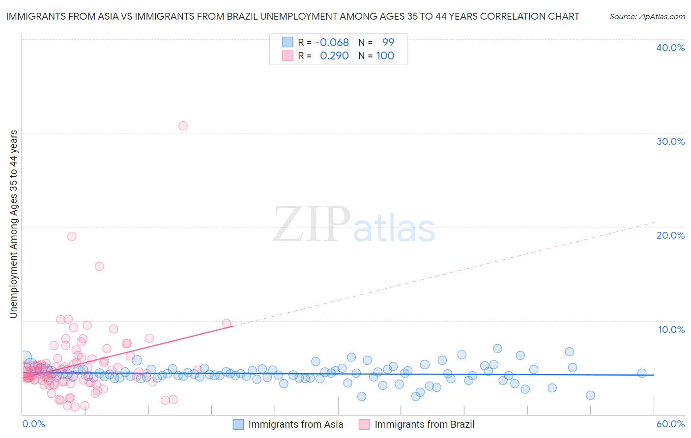 Immigrants from Asia vs Immigrants from Brazil Unemployment Among Ages 35 to 44 years