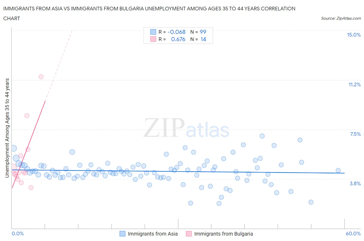 Immigrants from Asia vs Immigrants from Bulgaria Unemployment Among Ages 35 to 44 years