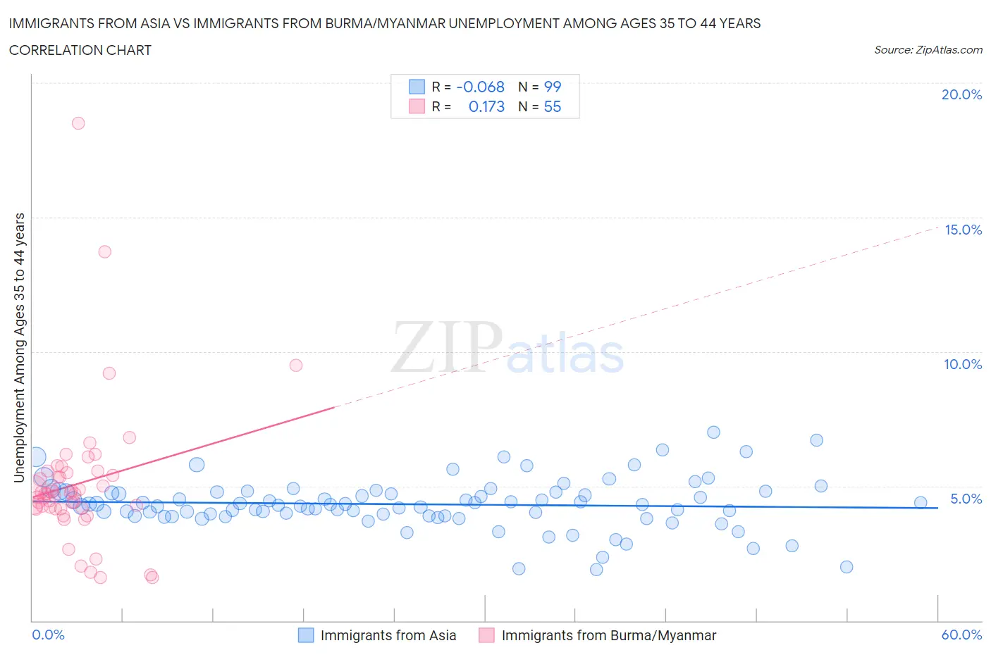 Immigrants from Asia vs Immigrants from Burma/Myanmar Unemployment Among Ages 35 to 44 years