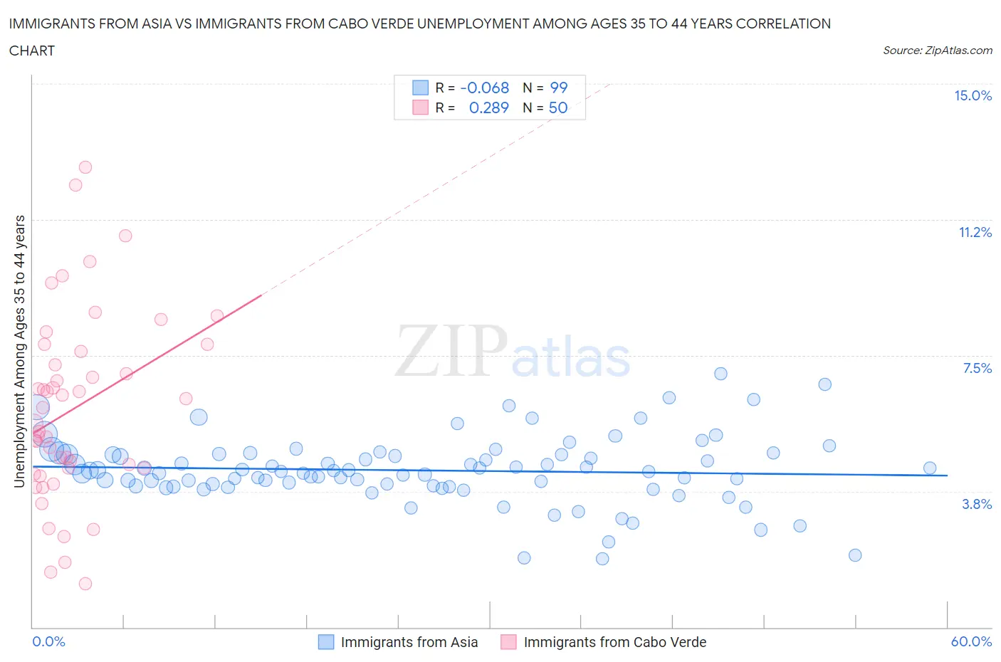 Immigrants from Asia vs Immigrants from Cabo Verde Unemployment Among Ages 35 to 44 years