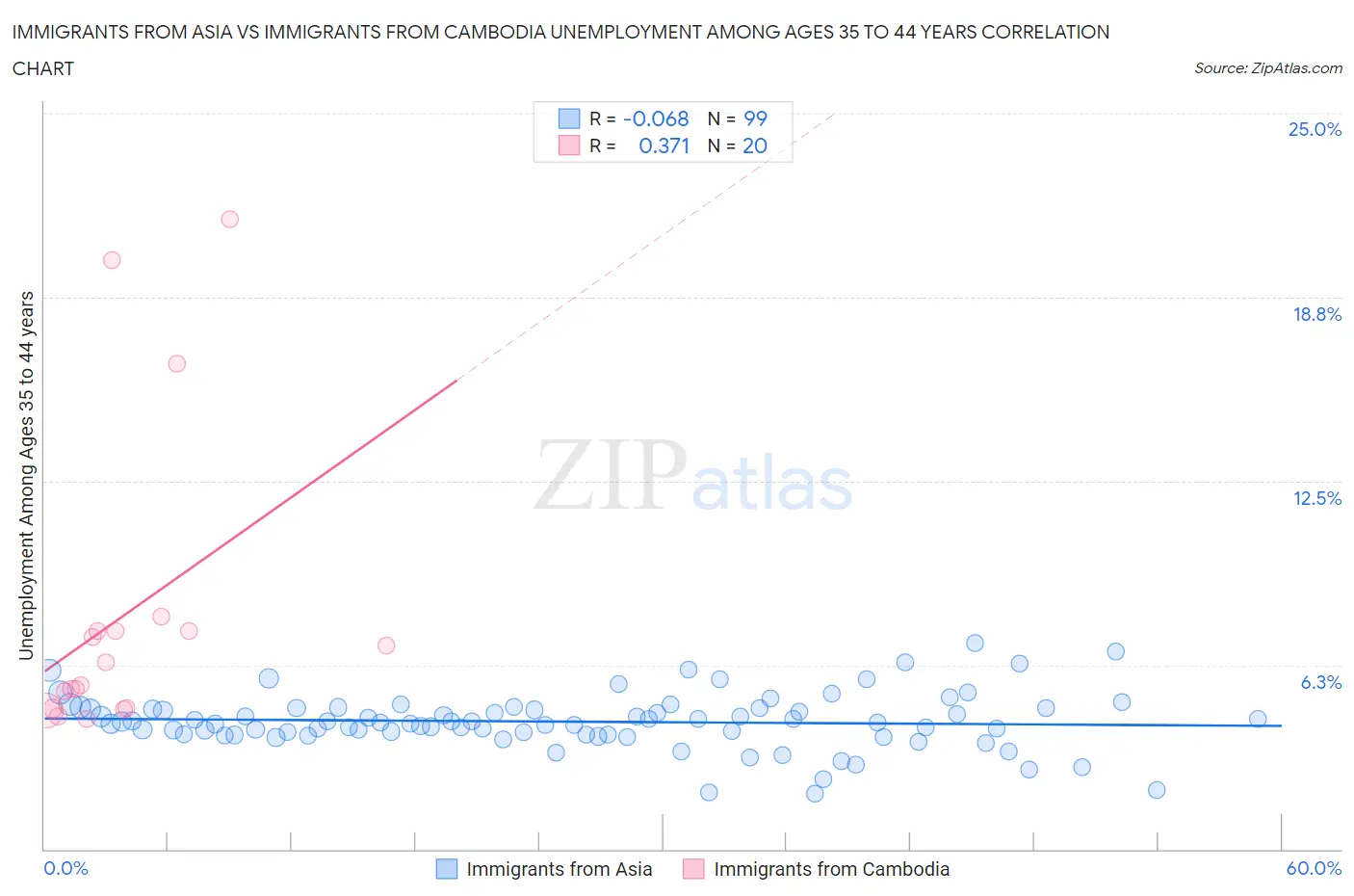 Immigrants from Asia vs Immigrants from Cambodia Unemployment Among Ages 35 to 44 years