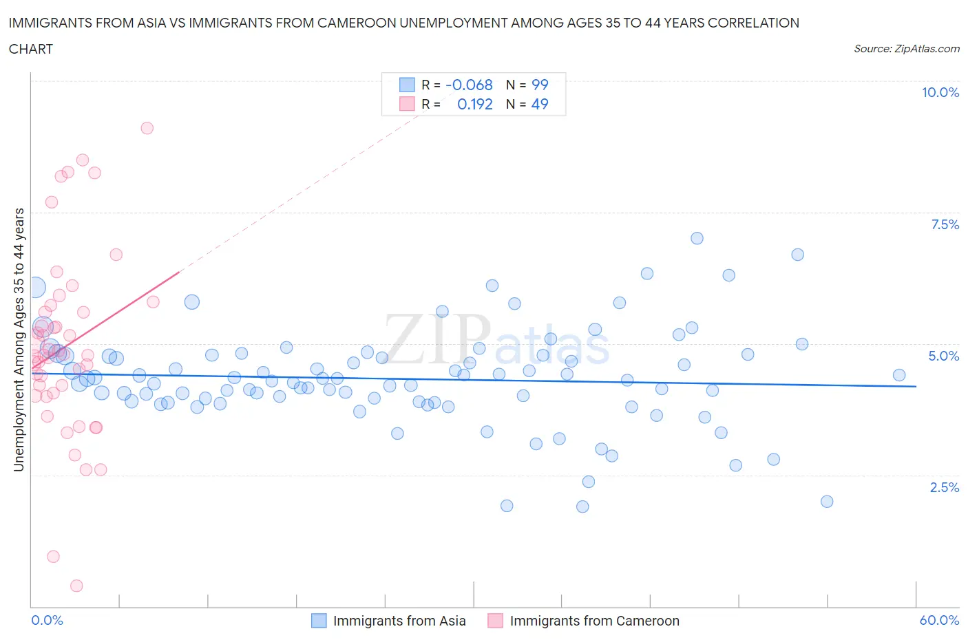 Immigrants from Asia vs Immigrants from Cameroon Unemployment Among Ages 35 to 44 years