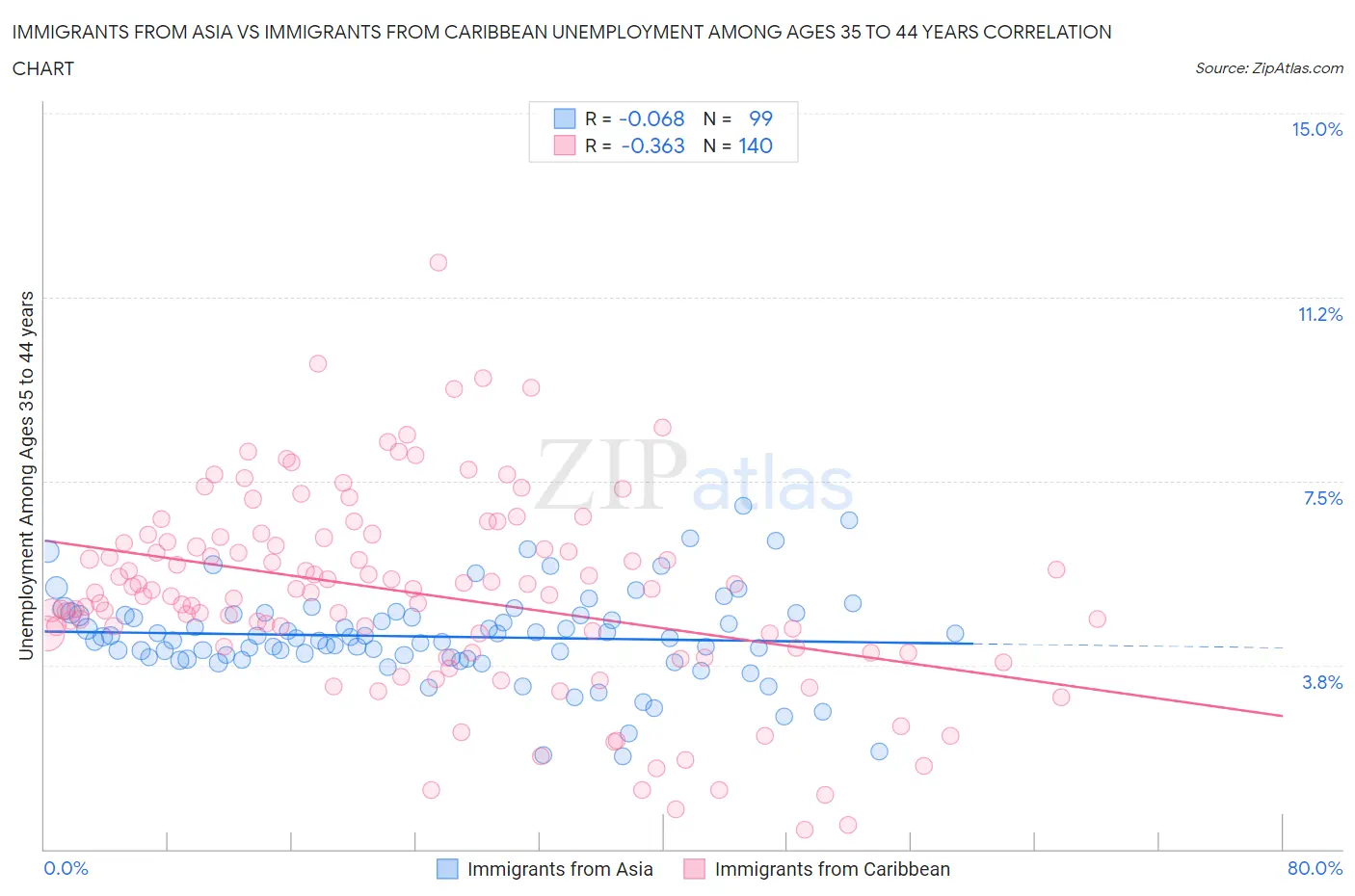 Immigrants from Asia vs Immigrants from Caribbean Unemployment Among Ages 35 to 44 years